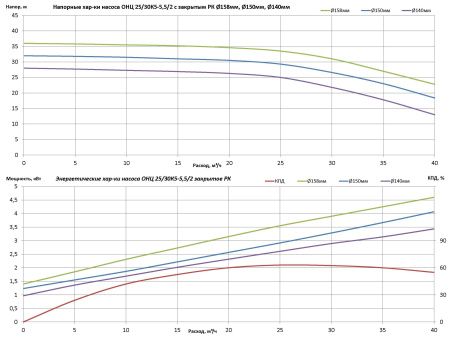 Молочный центробежный насос ОНЦ 25/30К5-5,5/2 з