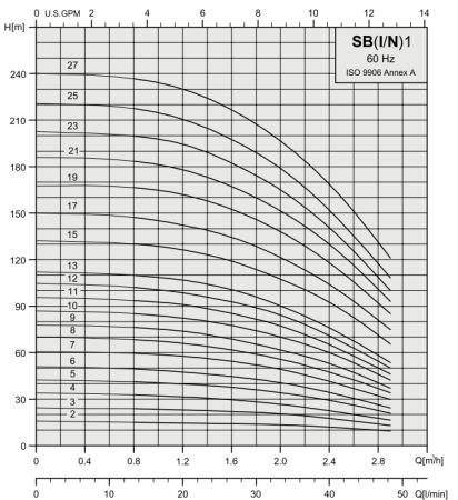 Вертикальный многоступенчатый насос Stairs SBI 1-2