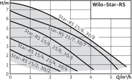 Циркуляционный насос WILO STAR-RS25/6
