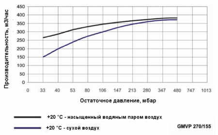Моноблочный водокольцевой вакуумный насос Ангара GMVP 270/155