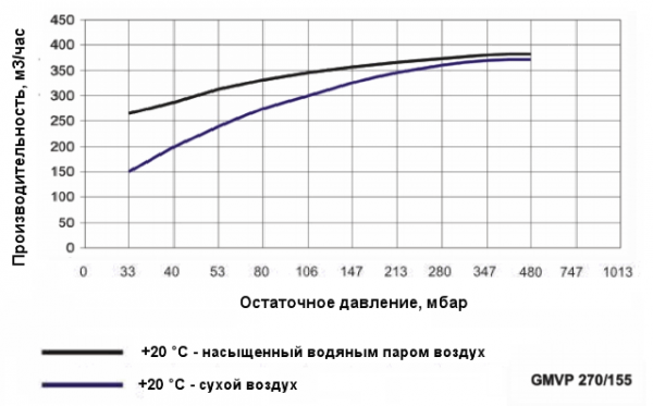 Моноблочный водокольцевой вакуумный насос Ангара GMVP 270/155