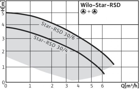 Циркуляционный насос WILO STAR-RSD30/6