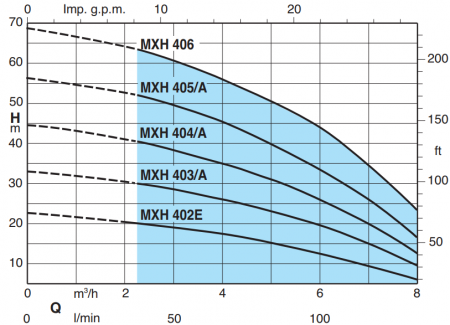 Горизонтальный многоступенчатый насос Calpeda MXHM 406