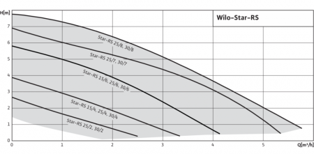 Циркуляционный насос WILO STAR-RS15/2-130