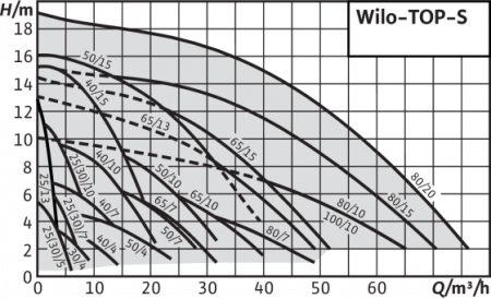 Циркуляционный насос WILO TOP-S 80/7 EM PN6 450W