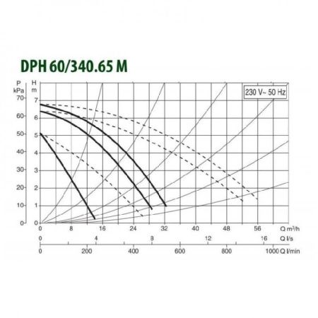 Циркуляционный насос DAB DPH 60/340.65 M