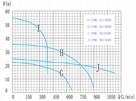 Циркуляционный насос IBO IPML 65-3000
