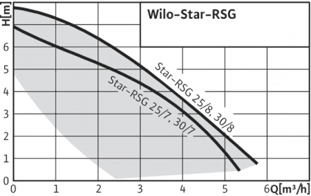Циркуляционный насос WILO STAR-RS30/8