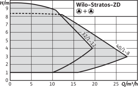 Циркуляционный насос WILO STRATOS-ZD 40/1-8 GG