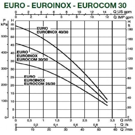 Поверхностный насос DAB EUROINOX 40/30 M