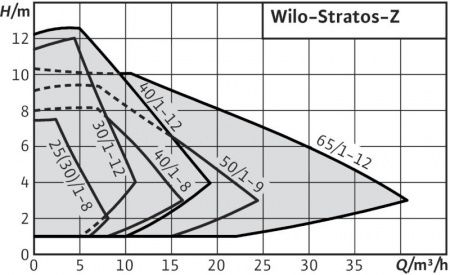 Циркуляционный насос WILO STRATOS-Z 50/1-9 RG