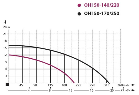 Циркуляционный насос IBO OHI 50-170/250