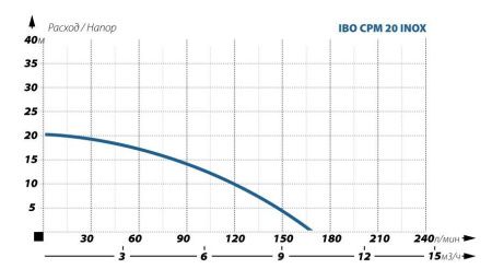 Поверхностный насос IBO CPM 20 INOX