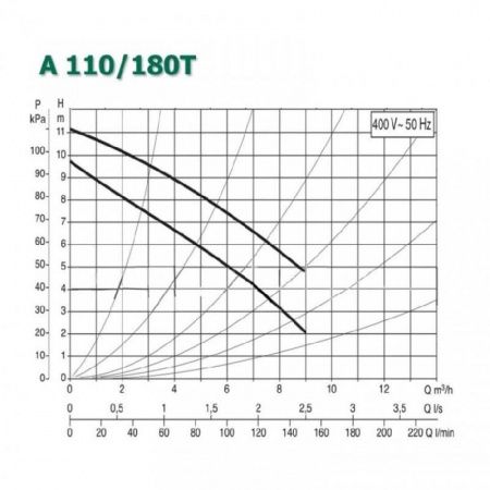 Циркуляционный насос DAB A 110/180 T - 400 v