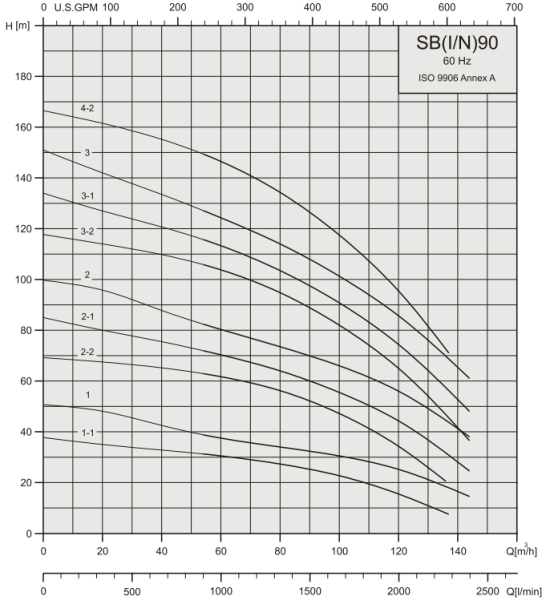 Вертикальный многоступенчатый насос Stairs SBI 90-6-2