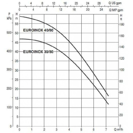Поверхностный насос DAB EUROINOX 40/80 M