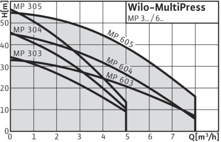 Поверхностный насос WILO MP 304-EM