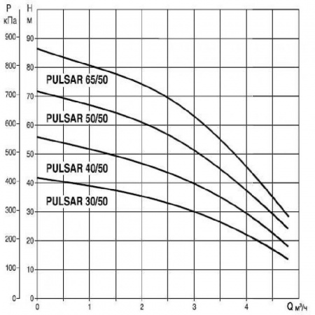 Колодезные насосы DAB PULSAR 65/50 T-NA 380 В