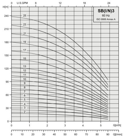 Вертикальный многоступенчатый насос Stairs SBI 3-10