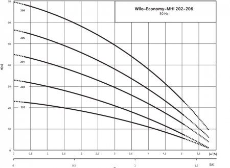 Поверхностный насос WILO MHI 206-1/E/1-230
