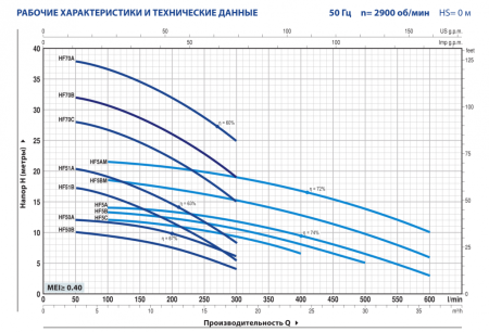 Центробежный насос Pedrollo HFm 51A