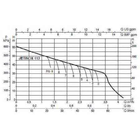 Поверхностный насос DAB JETINOX 112 M-P