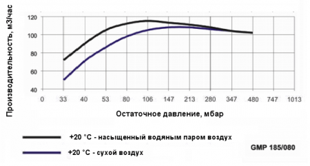 Двухступенчатый водокольцевой вакуумный насос Ангара GMP 185/080