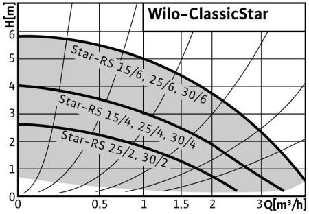 Циркуляционный насос WILO STAR-RS30/6