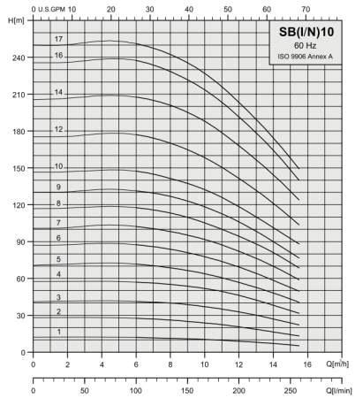 Вертикальный многоступенчатый насос Stairs SBI 10-10