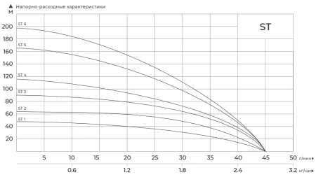 MAXPUMP ST 3 кабель 50 метров