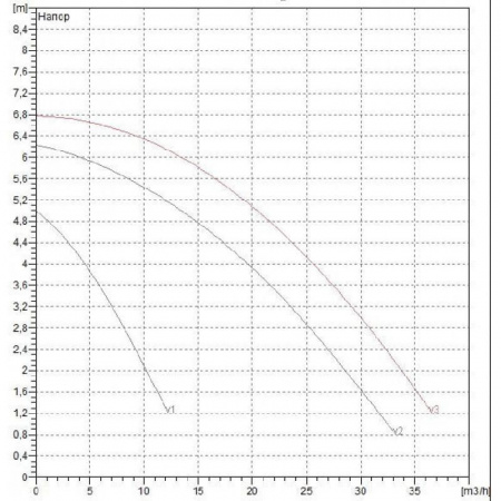 Циркуляционный насос DAB BPH 60/340.65M