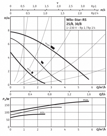 Циркуляционный насос WILO STAR-RS25/8-H12