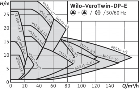 Циркуляционный насос WILO DP-E 80/115-2