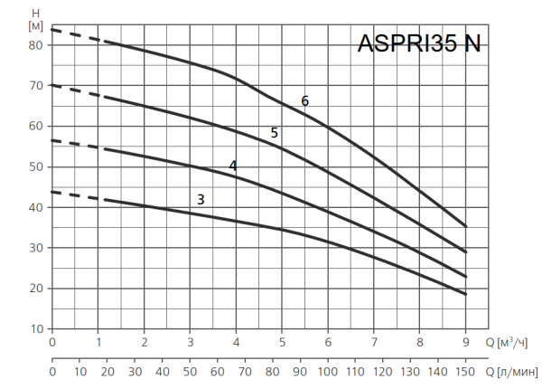 Поверхностный насос ESPA ASPRI35 4M N