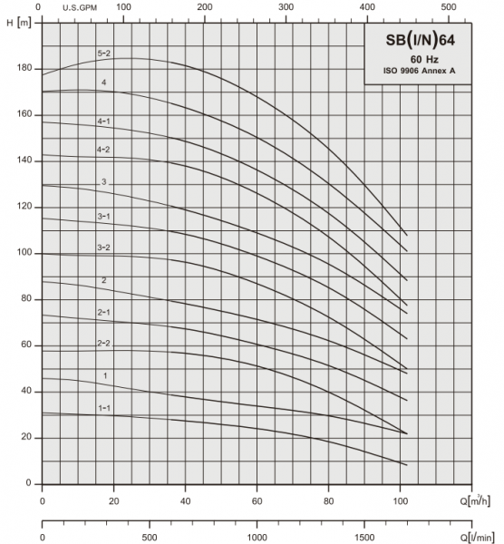 Вертикальный многоступенчатый насос Stairs SBI 64-5-1
