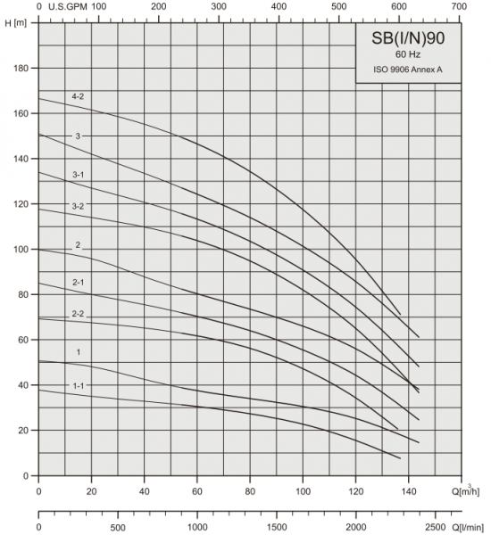 Вертикальный многоступенчатый насос Stairs SBI 90-5