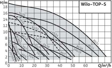 Циркуляционный насос WILO TOP-S 80/7 DM PN6 450W