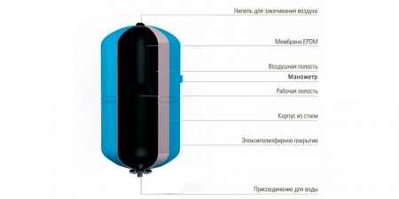 Гидроаккумулятор для воды IBO H/V-100л