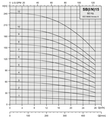 Вертикальный многоступенчатый насос Stairs SBI 15-14