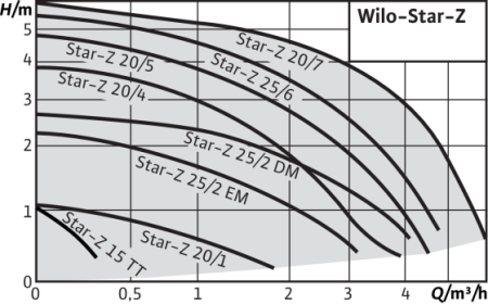Циркуляционный насос WILO STAR-Z20/5-3 150mm
