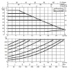 Циркуляционный насос DAB EVOPLUS B 80/240.50 M