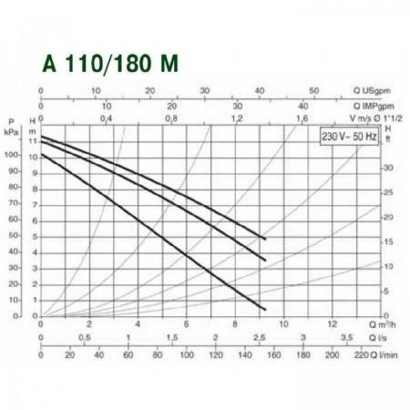 Циркуляционный насос DAB A 110/180 M -230 v