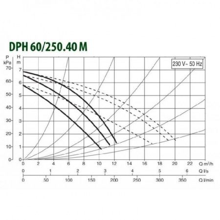 Циркуляционный насос DAB DPH 60/250.40 M