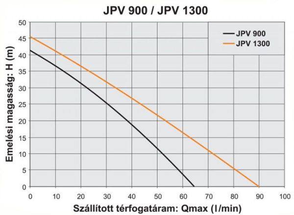 Поверхностный насос Elpumps JPV 1300