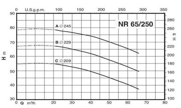 Циркуляционный насос Calpeda NR 65/250 B/A