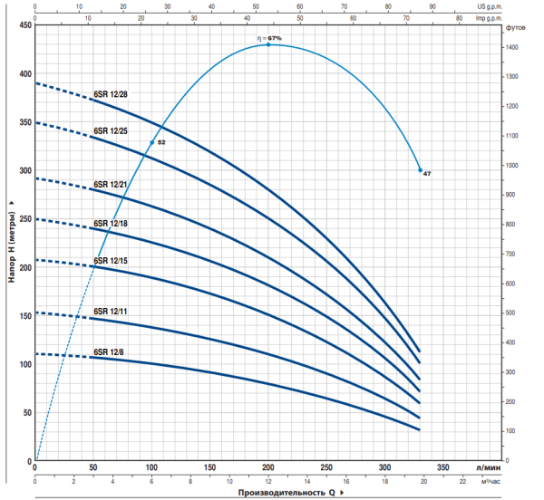 Насос Pedrollo 6SR12/21-P