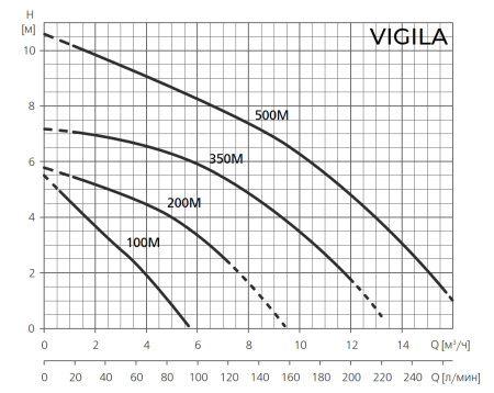 Дренажный насос ESPA VIGILA 200M A