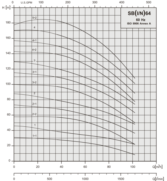 Вертикальный многоступенчатый насос Stairs SBI 64-4-2