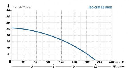 Поверхностный насос IBO CPM 26 INOX