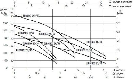 Поверхностный насос DAB EUROINOX 30/80 Т - IE3